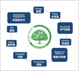 通过BOMA BEST认证 构建全球领先的商业地产可持续性管理体系，创造资产价值与企业蜕变