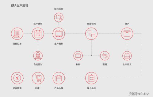 工厂生产必然选择ERP企业管理系统的核心缘由